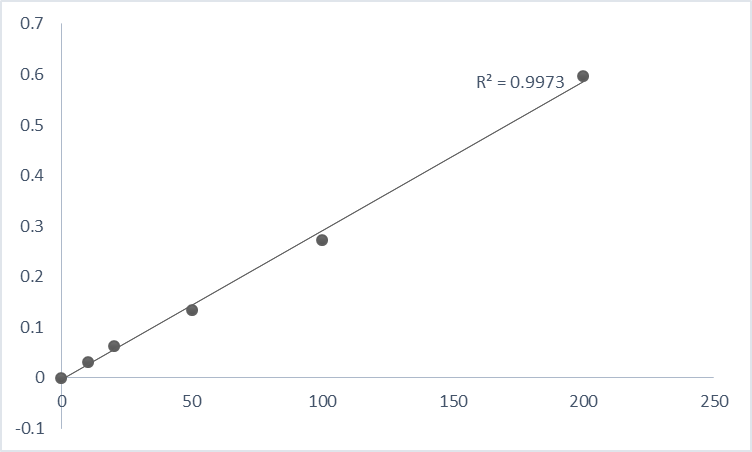Fig. Typical data of pNA standard curve using Abbkine Caspase-3 Assay Kit (Colorimetric).
