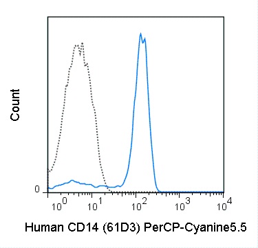 FC - PerCP-Cyanine5.5 Anti-Human CD14 Antibody (61D3) ATB10469-T025