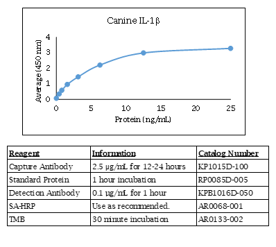 Canine IL-1β Standard Curve