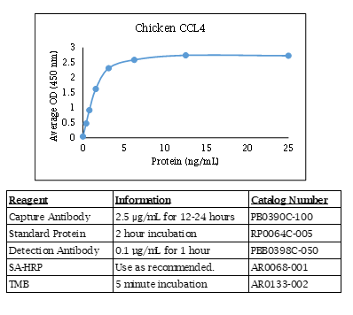 Chicken CCL4 Standard Curve