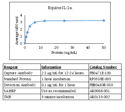 Equine IL-1α Standard Curve