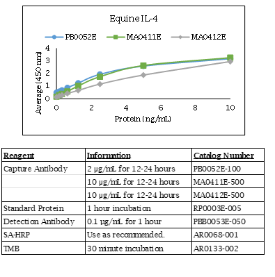 Equine IL-4 Standard Curve