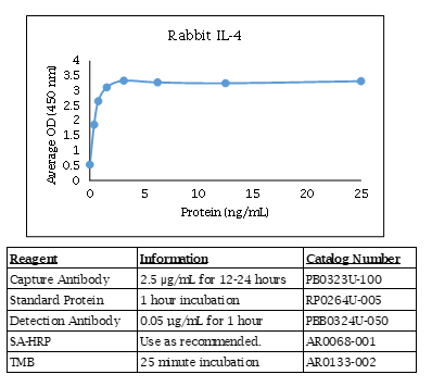 Rabbit IL-4 Standard Curve