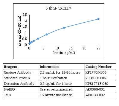 Feline CXCL10 Standard Curve