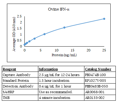 Ovine IFN alpha Standard Curve