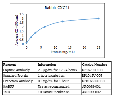 Rabbit CXCL1 Standard Curve