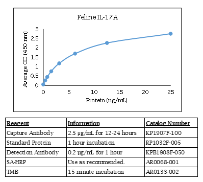 Feline IL-17A Standard Curve