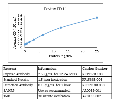 Bovine PD-L1 Standard Curve