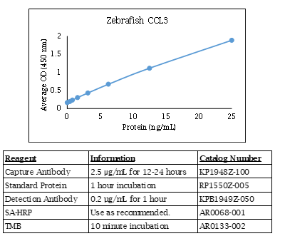 Zebrafish CCL3 Standard Curve