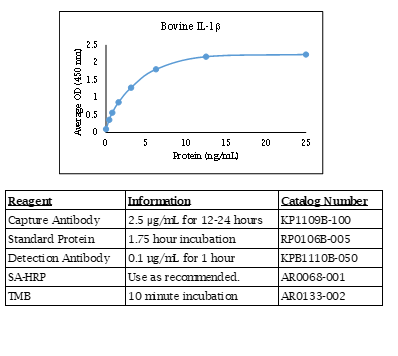 Bovine IL-1β Standard Curve