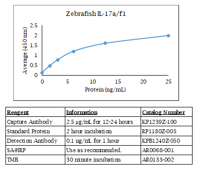 Zebrafish IL-17 a/f1 Standard Curve