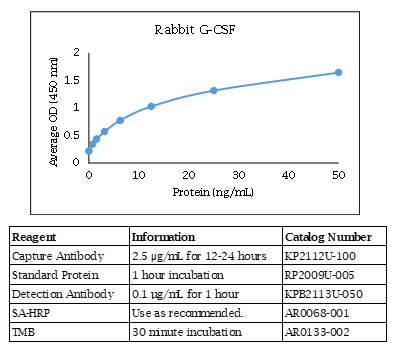 Rabbit G-CSF Standard Curve