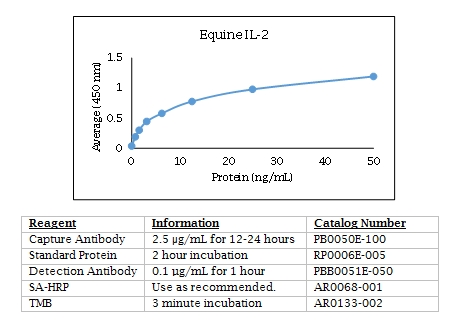 Equine IL-2 Standard Curve