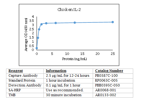 Chicken IL-2 Standard Curve