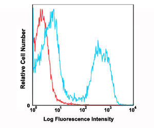 Flow Cytometry