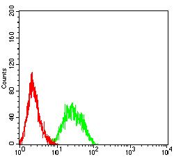 Flow Cytometry