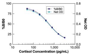 Cortisol ELISA Kit Standard Curve