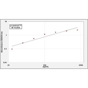 BMP6 ELISA Standard Curve