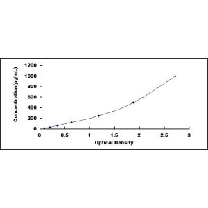 BMP6 ELISA standard curve