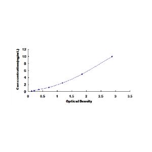 GZMA ELISA standard curve