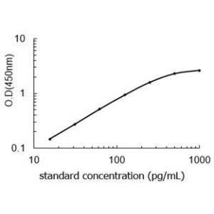 IL8 ELISA standard curve