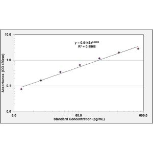 SST ELISA standard curve