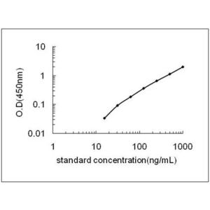 IL9 ELISA standard curve