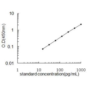 CALCB ELISA Standard Curve