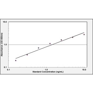 PNOC ELISA Standard Curve