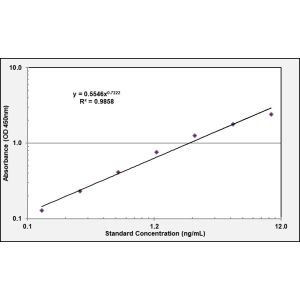 WNT5A ELISA