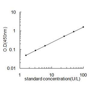 Got1 ELISA Standard Curve