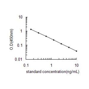 GHRL ELISA