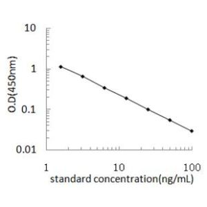 CLPP ELISA