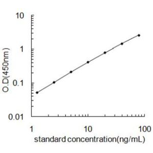 TNNI3 ELISA standard curve