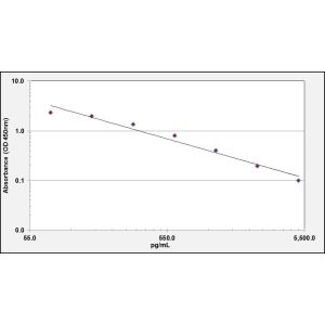 SST ELISA standard curve