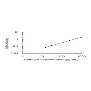 CALCB ELISA standard curve