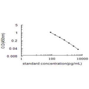 PNOC ELISA standard curve