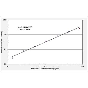 GHRL ELISA standard curve