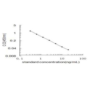 GHRL ELISA standard curve