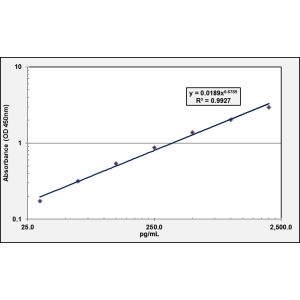 IL8 ELISA standard curve