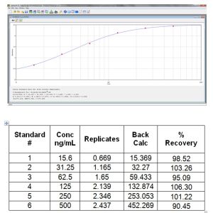 Standard curve