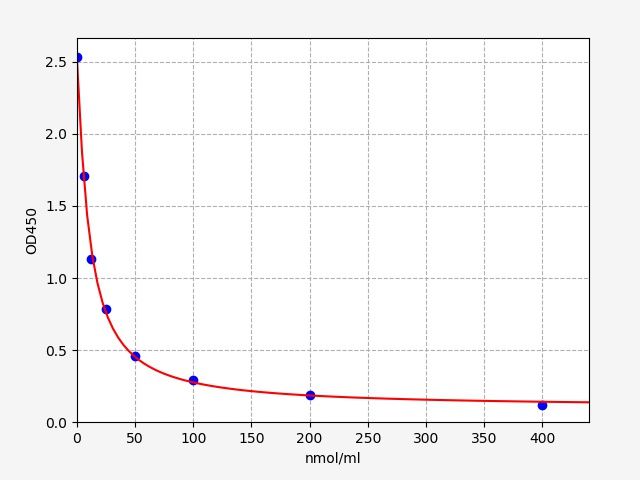 EB0017 Standard Curve Image