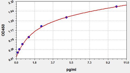 ECA0010 Standard Curve Image