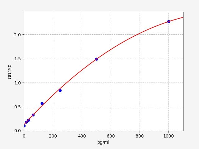 ECA0031 Standard Curve Image