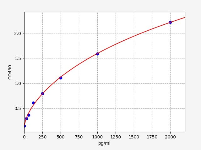 ECA0043 Standard Curve Image