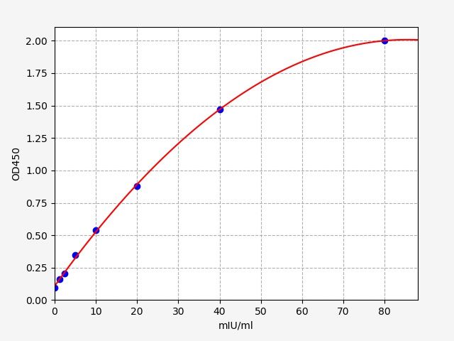 ECA0087 Standard Curve Image