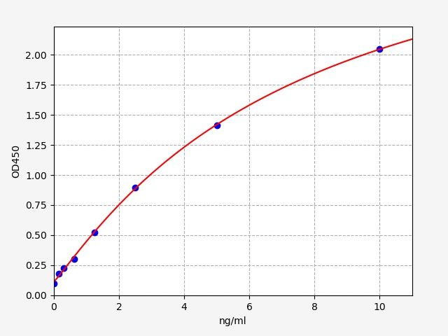 ECH6396 Standard Curve Image