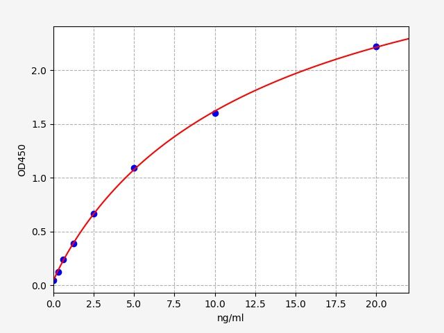 EG0004 Standard Curve Image