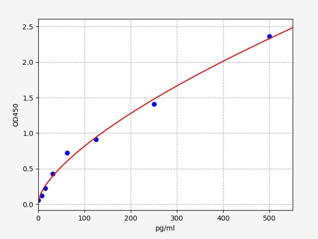 EG0016 Standard Curve Image