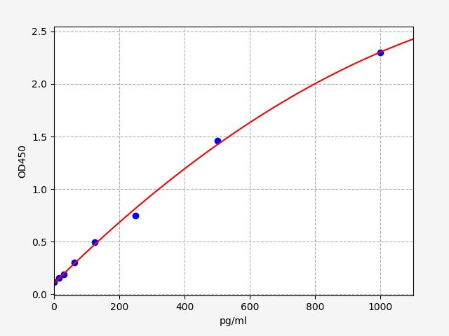 EG0029 Standard Curve Image